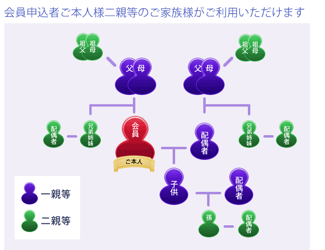 会員申込者ご本人様二親等のご家族様がご利用いただけます